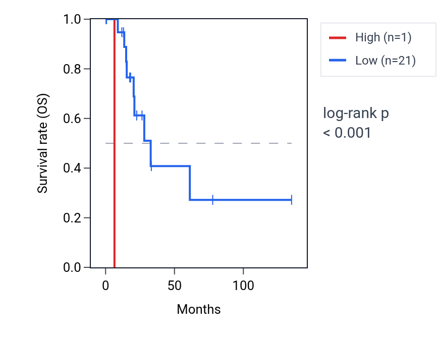 Kaplan&ndash;Meier survival curve for RNU2-32P RNA expression in SKCM: high vs low expression groups.