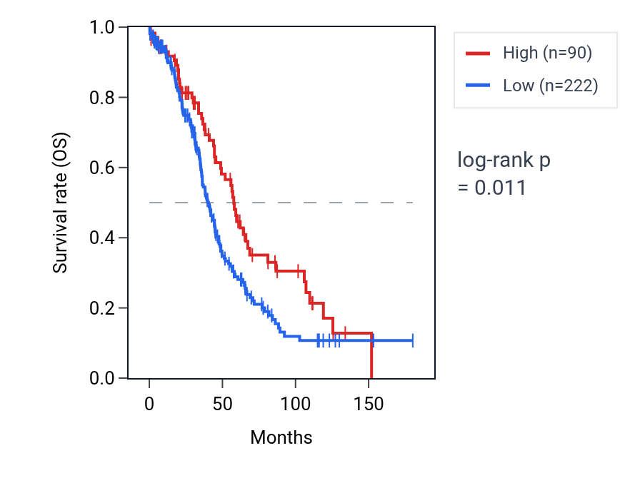 Kaplan&ndash;Meier survival curve for RNU2-33P RNA expression in OV: high vs low expression groups.