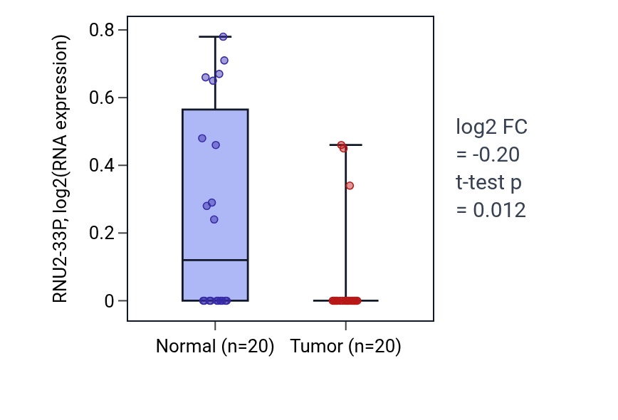 Tumor-vs-normal expression box plot for RNU2-33P in KIRC.