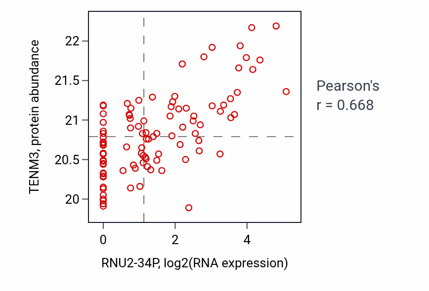 Per-sample scatter of RNU2-34P vs TENM3 in GBM (Pearson r = 0.67).