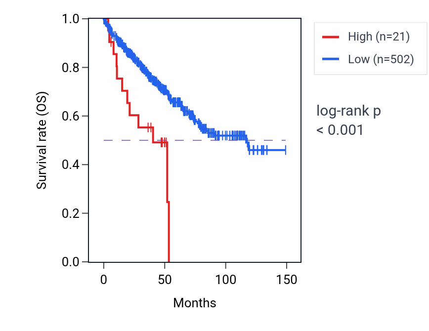 Kaplan&ndash;Meier survival curve for RNU2-34P RNA expression in KIRC: high vs low expression groups.