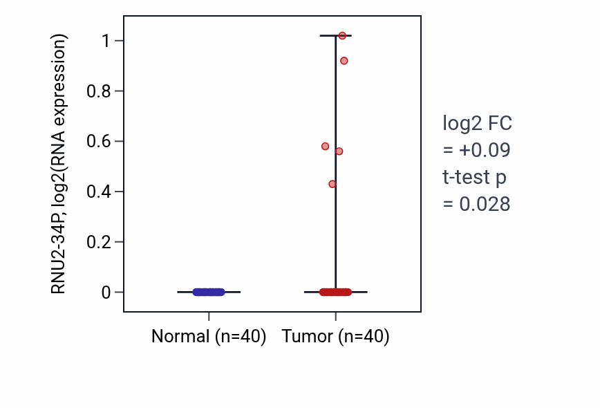 Tumor-vs-normal expression box plot for RNU2-34P RNA in HNSC.