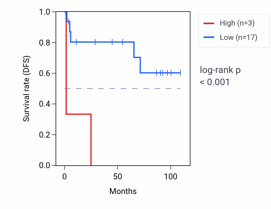 Kaplan&ndash;Meier survival curve for RNU2-35P RNA expression in KICH: high vs low expression groups.
