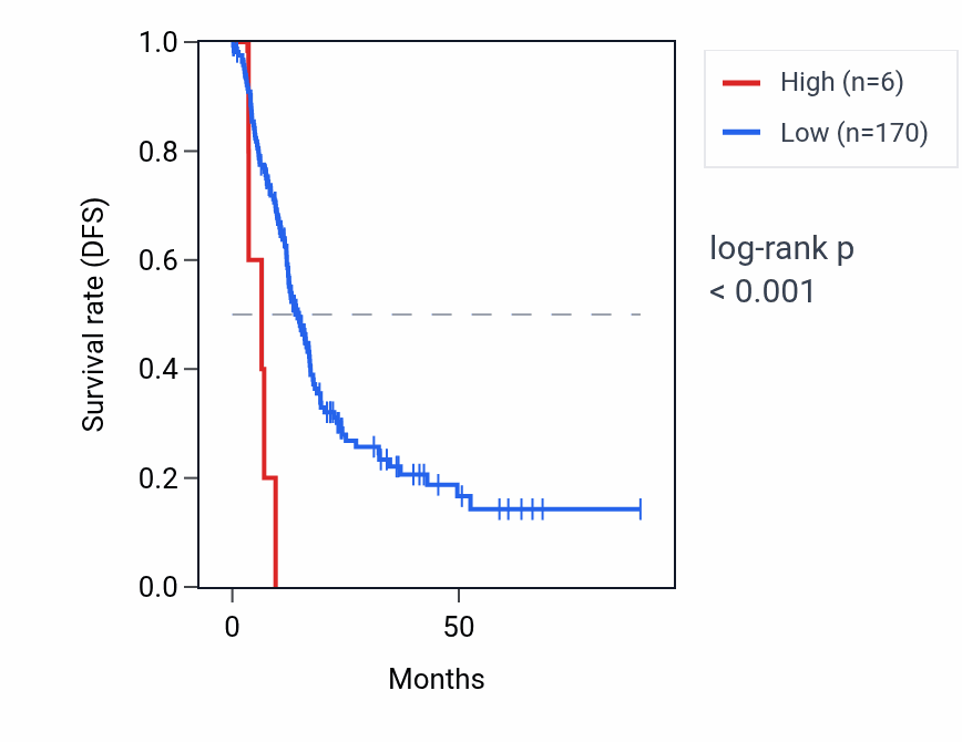 Kaplan&ndash;Meier survival curve for RNU2-36P RNA expression in PAAD: high vs low expression groups.