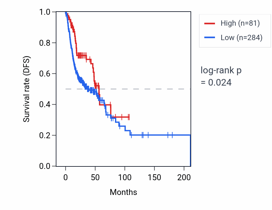 Kaplan&ndash;Meier survival curve for RNU2-37P RNA expression in HNSC: high vs low expression groups.