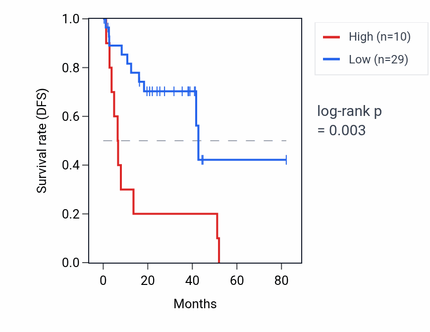 Kaplan&ndash;Meier survival curve for RNU2-38P RNA expression in UVM: high vs low expression groups.