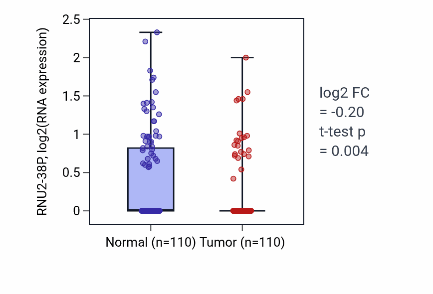 Tumor-vs-normal expression box plot for RNU2-38P in BRCA.