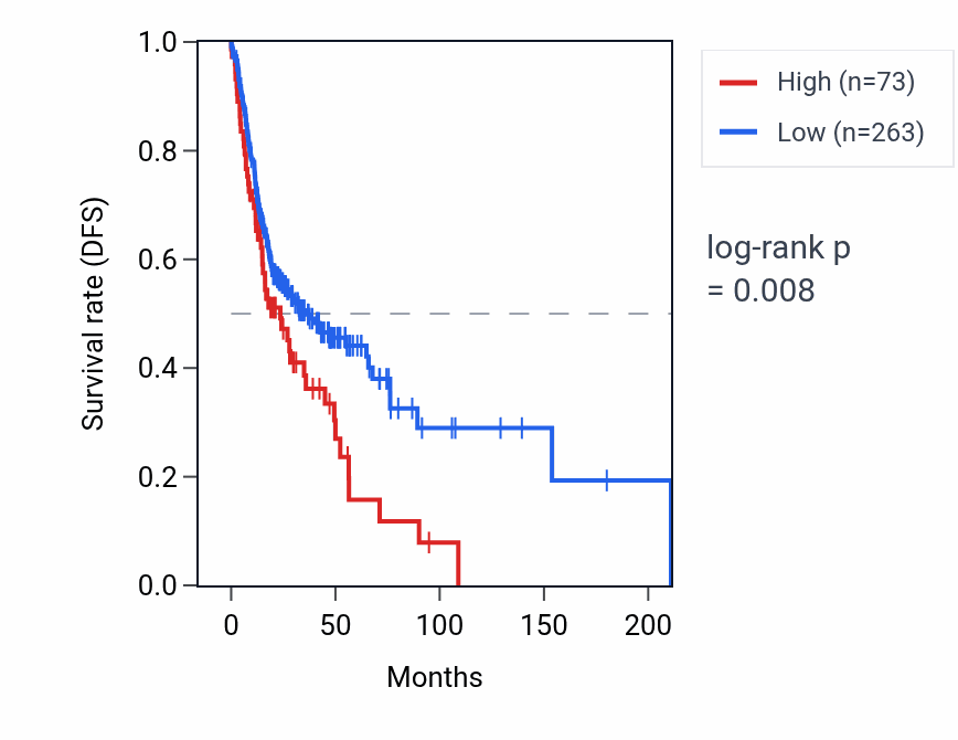 Kaplan&ndash;Meier survival curve for RNU2-39P RNA expression in HNSC: high vs low expression groups.