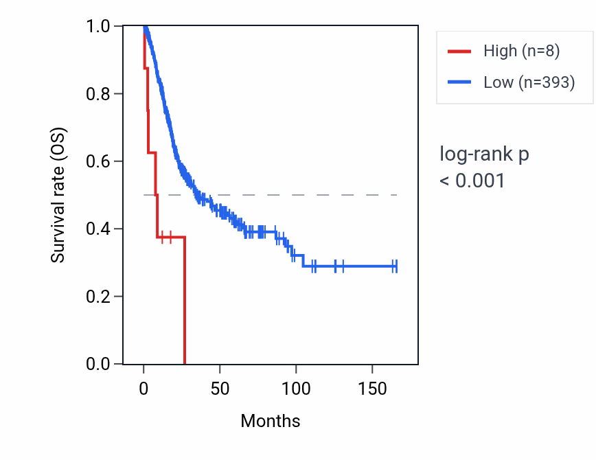 Kaplan&ndash;Meier survival curve for RNU2-3P RNA expression in BLCA: high vs low expression groups.