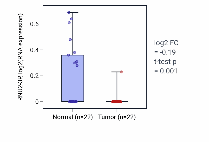 Tumor-vs-normal expression box plot for RNU2-3P in KICH.