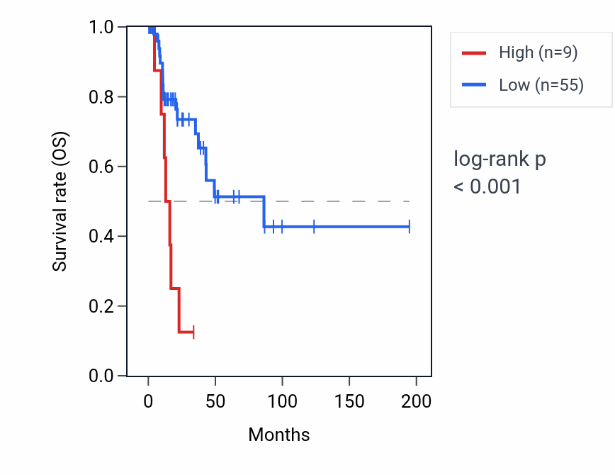 Kaplan&ndash;Meier survival curve for RNU2-40P RNA expression in KIRP: high vs low expression groups.