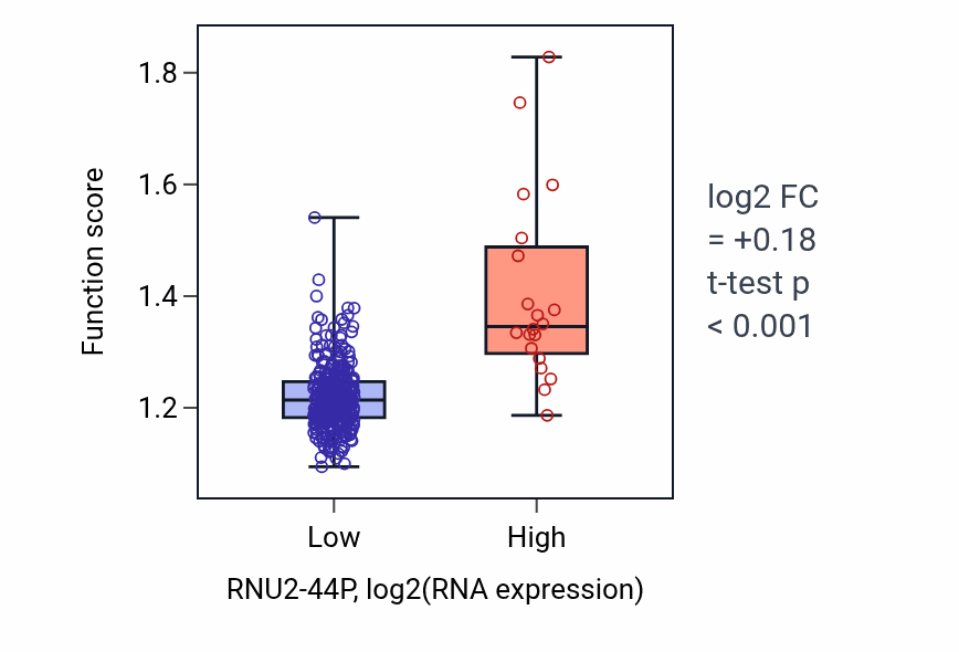 Box plot of Negative regulation of binding in RNU2-44P-low vs RNU2-44P-high samples in STAD.