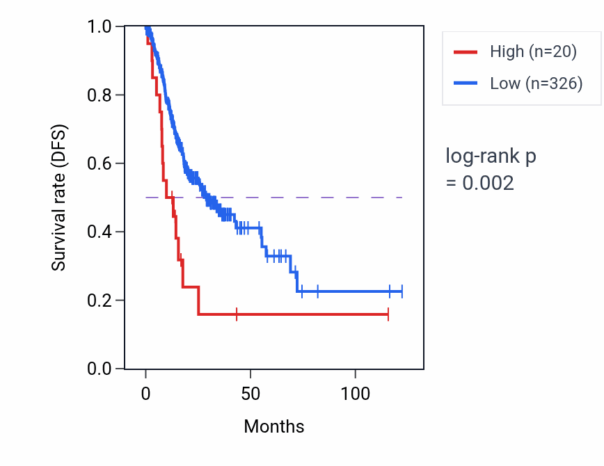 Kaplan&ndash;Meier survival curve for RNU2-44P RNA expression in STAD: high vs low expression groups.