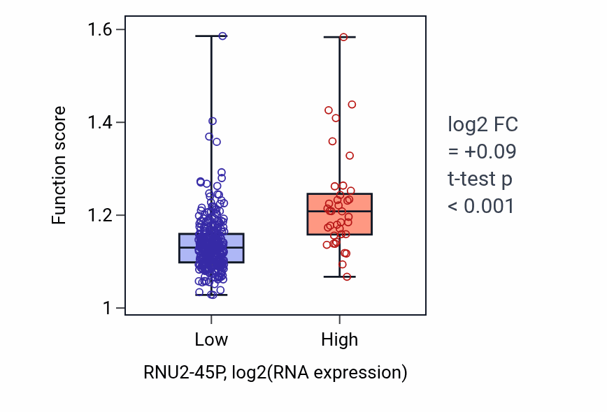 Box plot of Arp2/3 complex-mediated actin nucleation in RNU2-45P-low vs RNU2-45P-high samples in STAD.