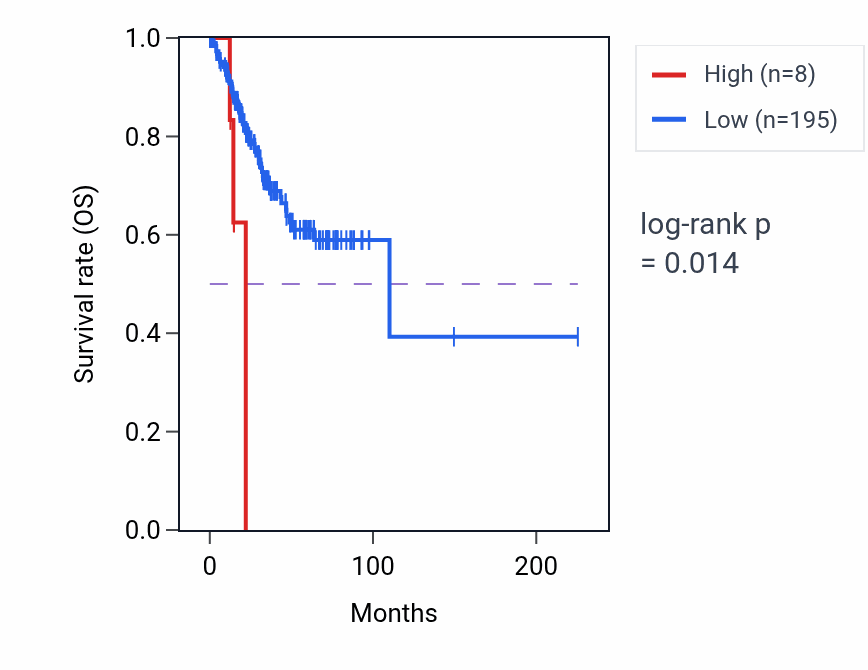 Kaplan&ndash;Meier survival curve for RNU2-45P RNA expression in CESC: high vs low expression groups.