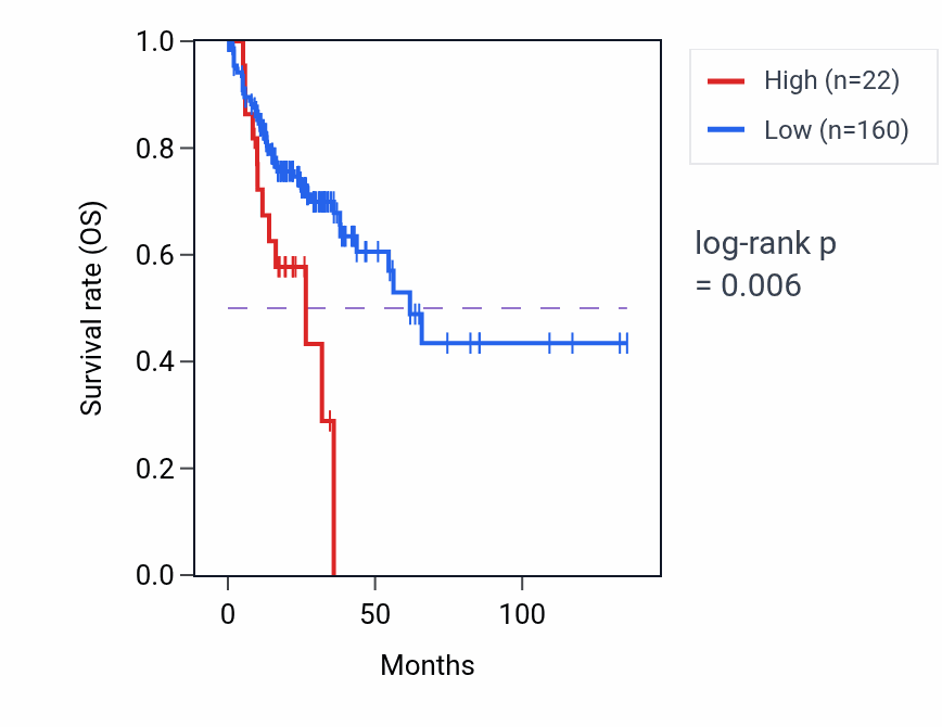 Kaplan&ndash;Meier survival curve for RNU2-46P RNA expression in COAD: high vs low expression groups.