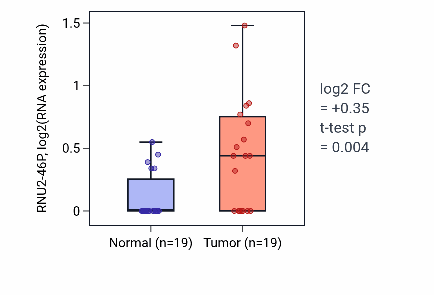 Tumor-vs-normal expression box plot for RNU2-46P in STAD.