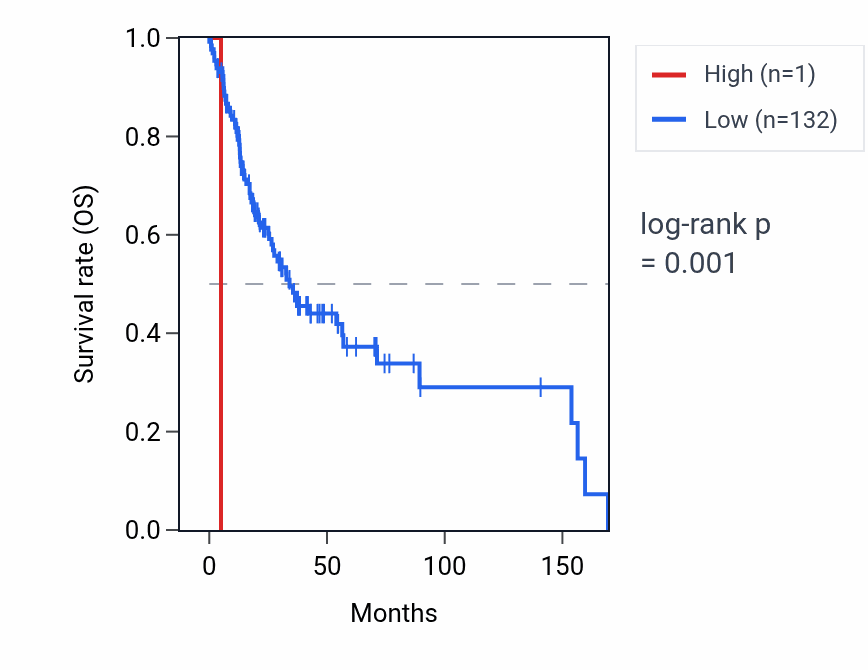 Kaplan&ndash;Meier survival curve for RNU2-48P RNA expression in HNSC: high vs low expression groups.