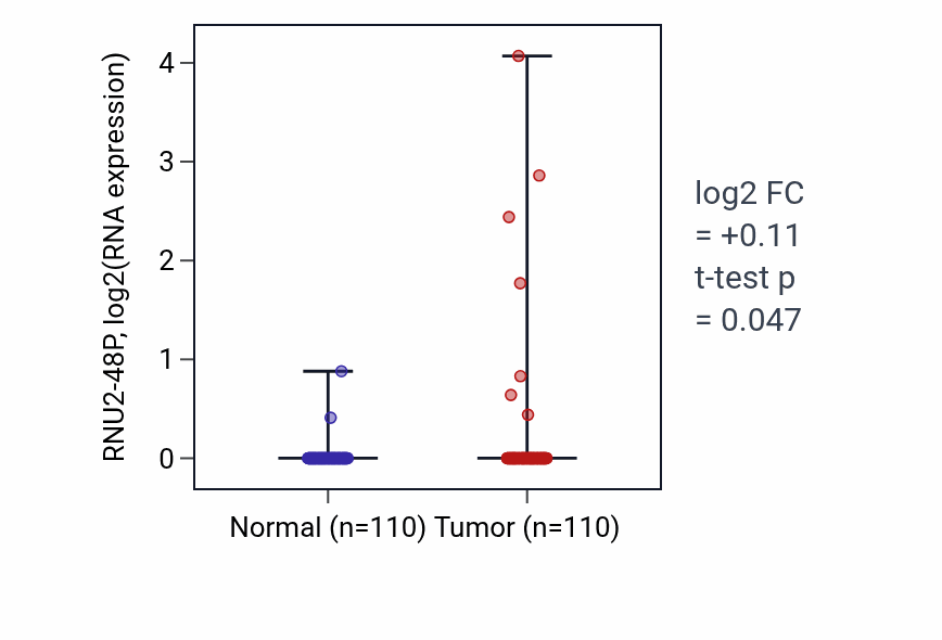 Tumor-vs-normal expression box plot for RNU2-48P in BRCA.