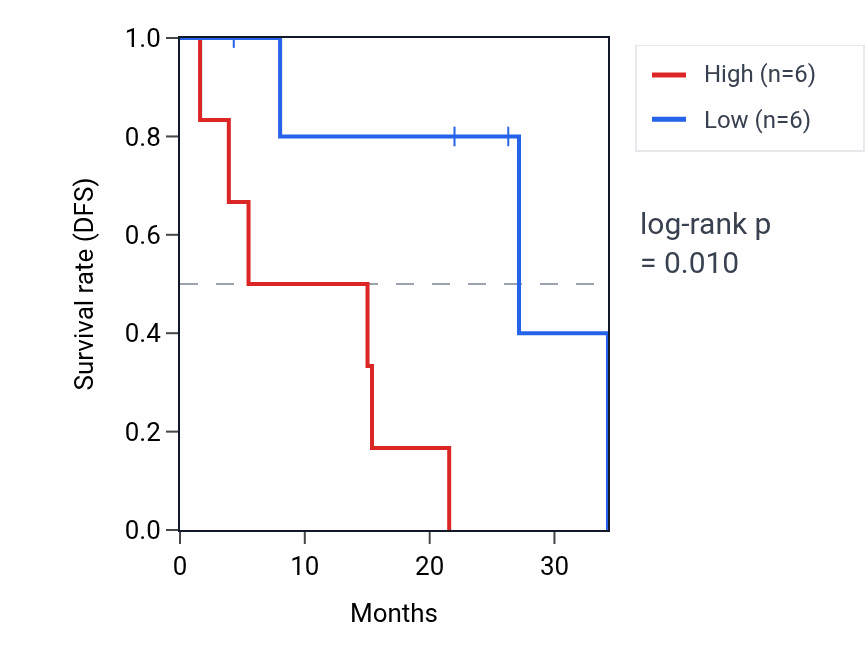 Kaplan&ndash;Meier survival curve for RNU2-51P RNA expression in LUAD: high vs low expression groups.