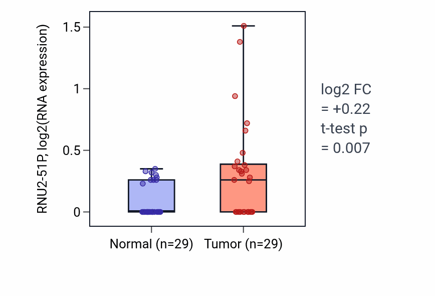 Tumor-vs-normal expression box plot for RNU2-51P in HNSC.