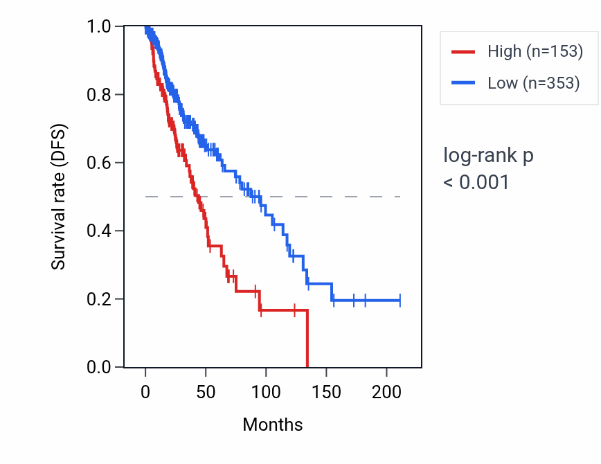 Kaplan&ndash;Meier survival curve for RNU2-52P RNA expression in LGG: high vs low expression groups.