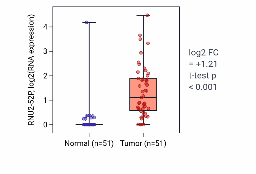 Tumor-vs-normal expression box plot for RNU2-52P in KIRC.