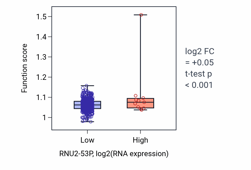 Box plot of Hindbrain development in RNU2-53P-low vs RNU2-53P-high samples in LUSC.