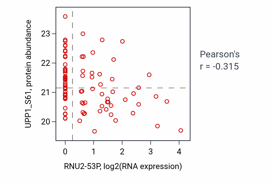 Per-sample scatter of RNU2-53P vs UPP1_S61 in LUAD (Pearson r = -0.32).