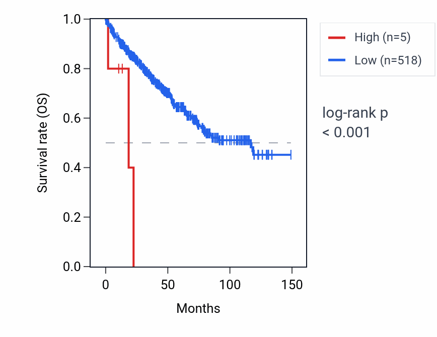 Kaplan&ndash;Meier survival curve for RNU2-55P RNA expression in KIRC: high vs low expression groups.