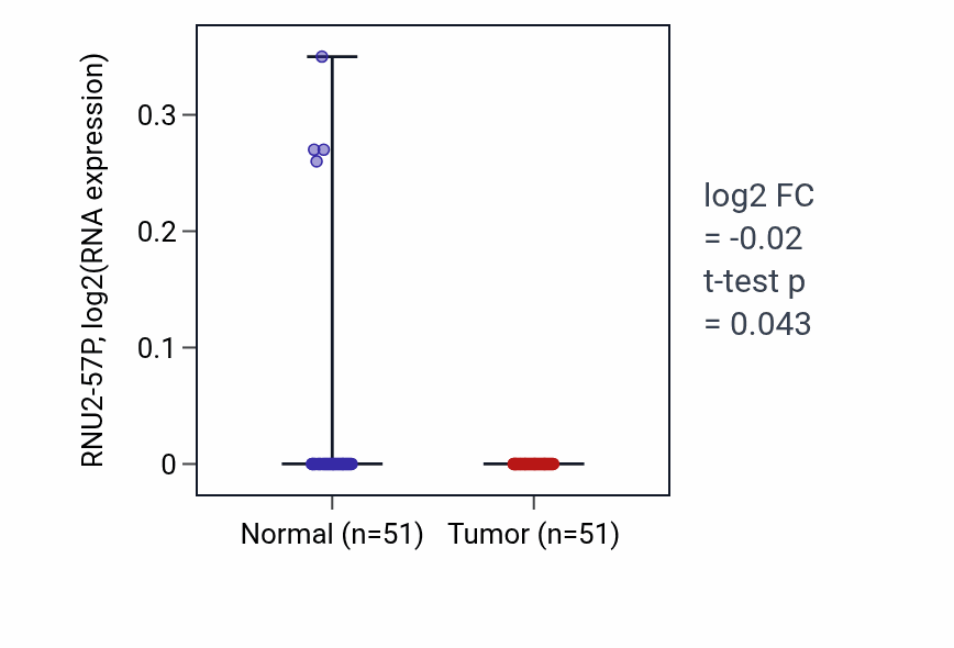 Tumor-vs-normal expression box plot for RNU2-57P in KIRC.