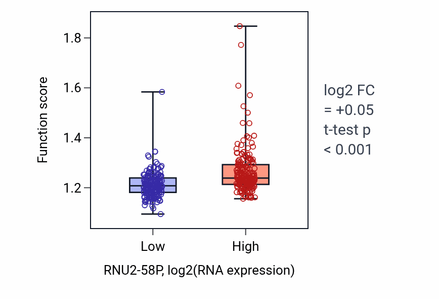 Box plot of Positive regulation of DNA metabolic process in RNU2-58P-low vs RNU2-58P-high samples in STAD.
