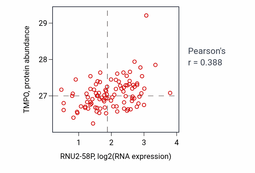Per-sample scatter of RNU2-58P vs TMPO in GBM (Pearson r = 0.39).