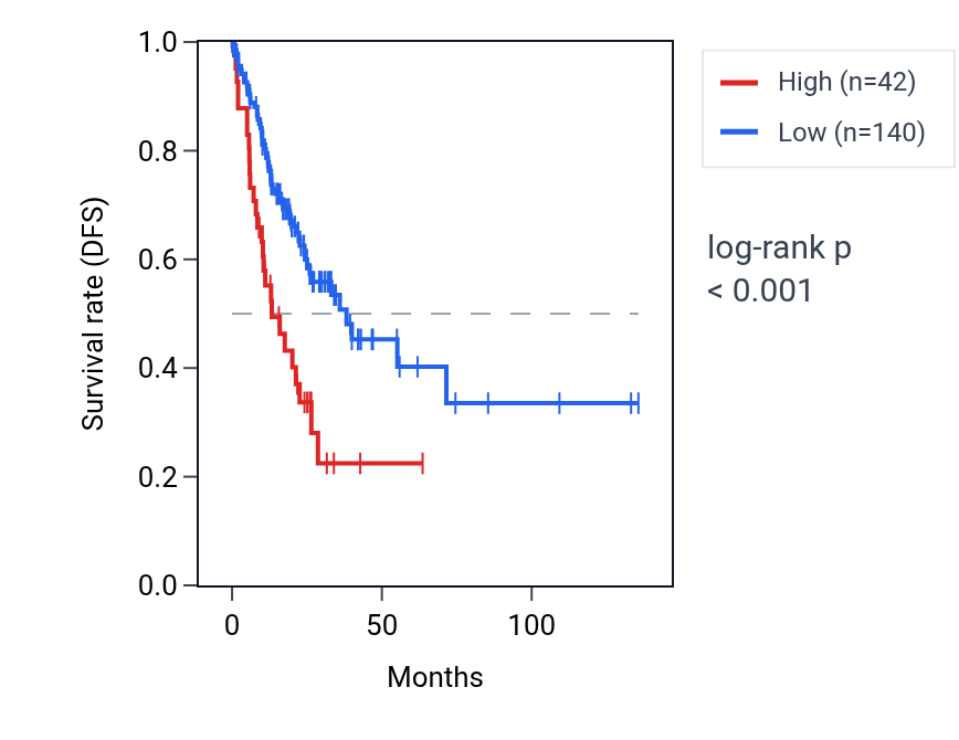 Kaplan&ndash;Meier survival curve for RNU2-58P RNA expression in COAD: high vs low expression groups.