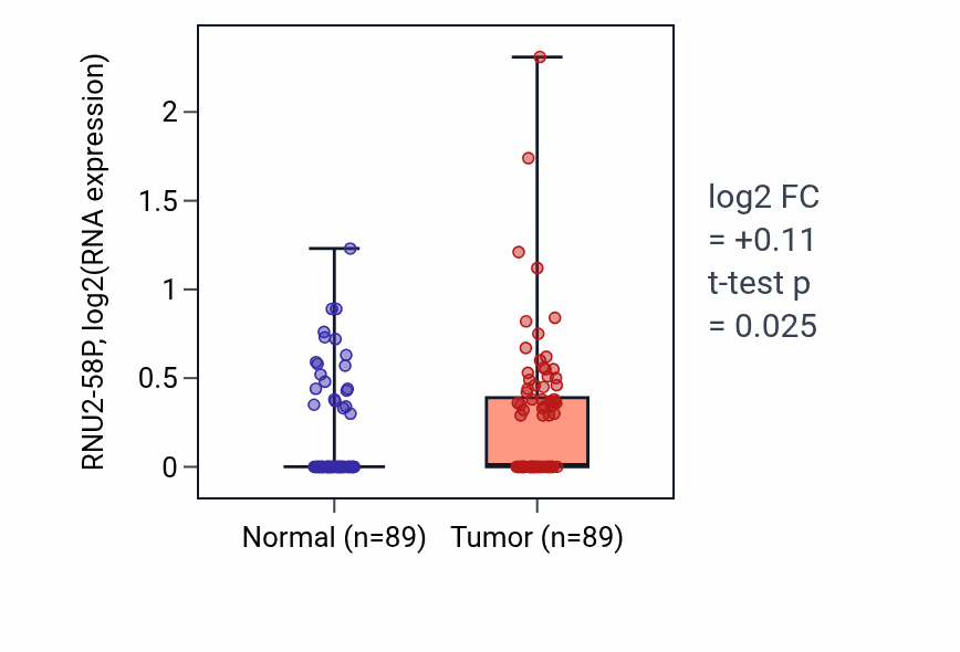 Tumor-vs-normal expression box plot for RNU2-58P RNA in BRCA.
