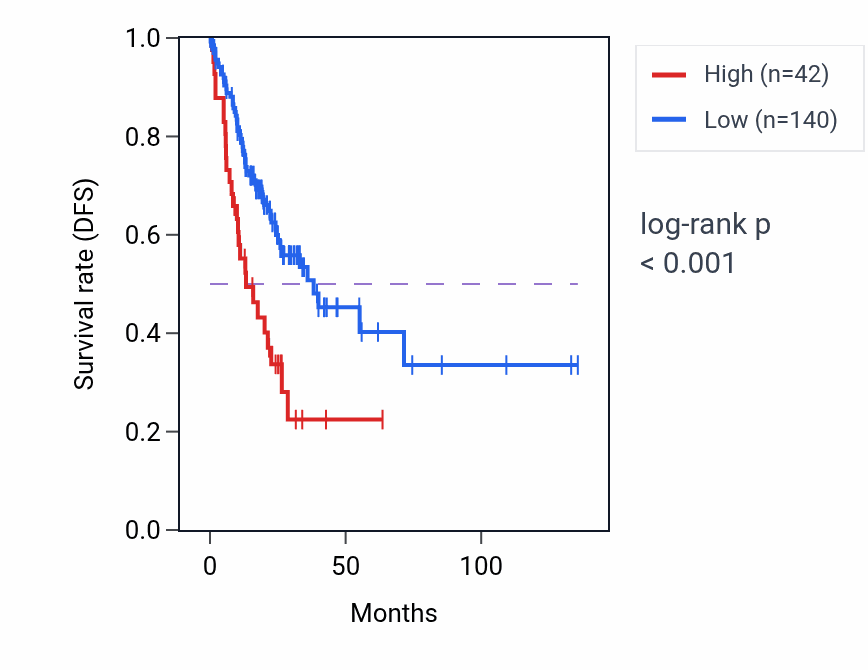 Kaplan&ndash;Meier survival curve for RNU2-58P RNA-high vs -low samples in COAD.