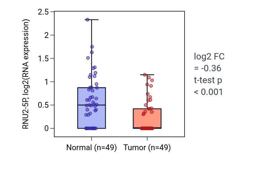 Tumor-vs-normal expression box plot for RNU2-5P in LUSC.