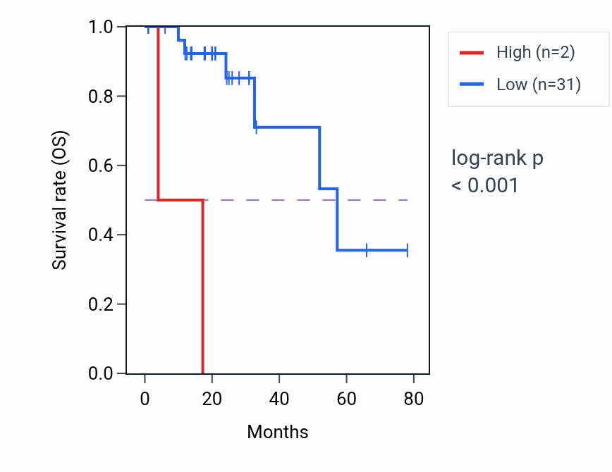Kaplan&ndash;Meier survival curve for RNU2-60P RNA expression in READ: high vs low expression groups.