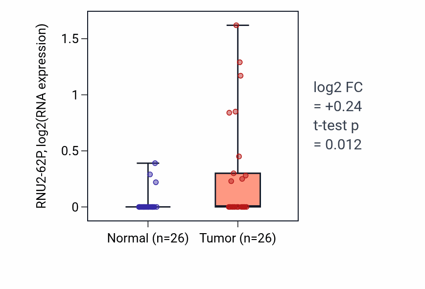 Tumor-vs-normal expression box plot for RNU2-62P in STAD.