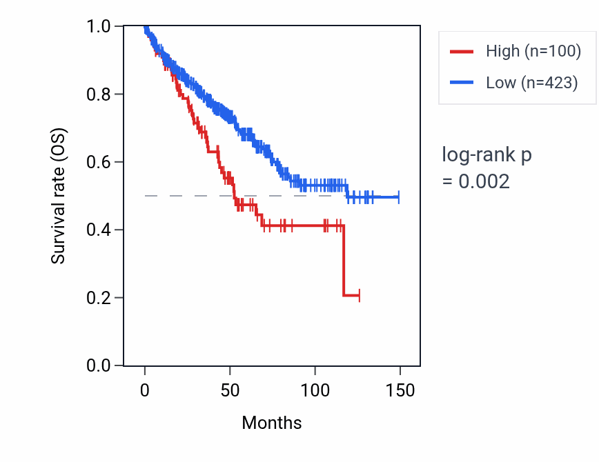 Kaplan&ndash;Meier survival curve for RNU2-63P RNA expression in KIRC: high vs low expression groups.