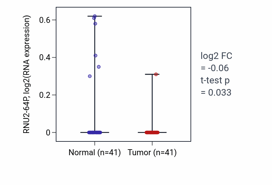 Tumor-vs-normal expression box plot for RNU2-64P in THCA.