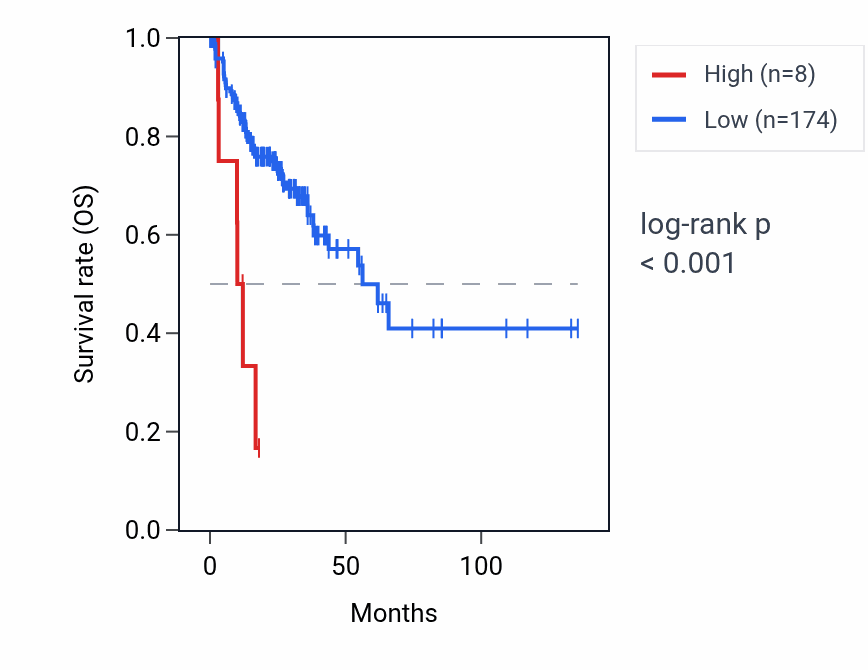 Kaplan&ndash;Meier survival curve for RNU2-65P RNA expression in COAD: high vs low expression groups.