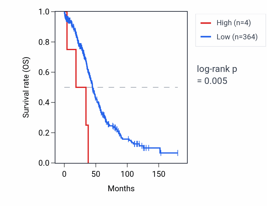 Kaplan&ndash;Meier survival curve for RNU2-66P RNA expression in OV: high vs low expression groups.