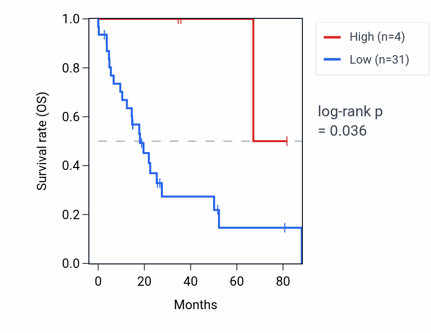 Kaplan&ndash;Meier survival curve for RNU2-68P RNA expression in UCS: high vs low expression groups.