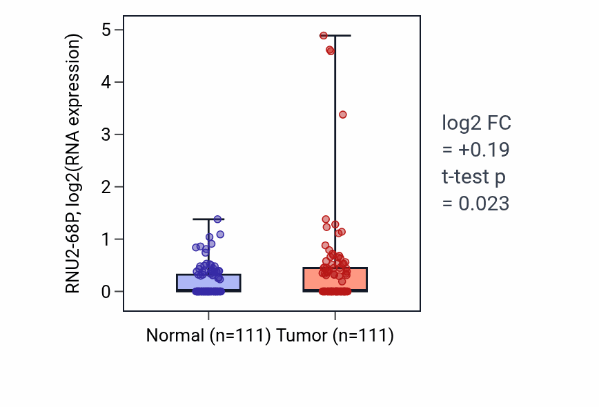 Tumor-vs-normal expression box plot for RNU2-68P in BRCA.