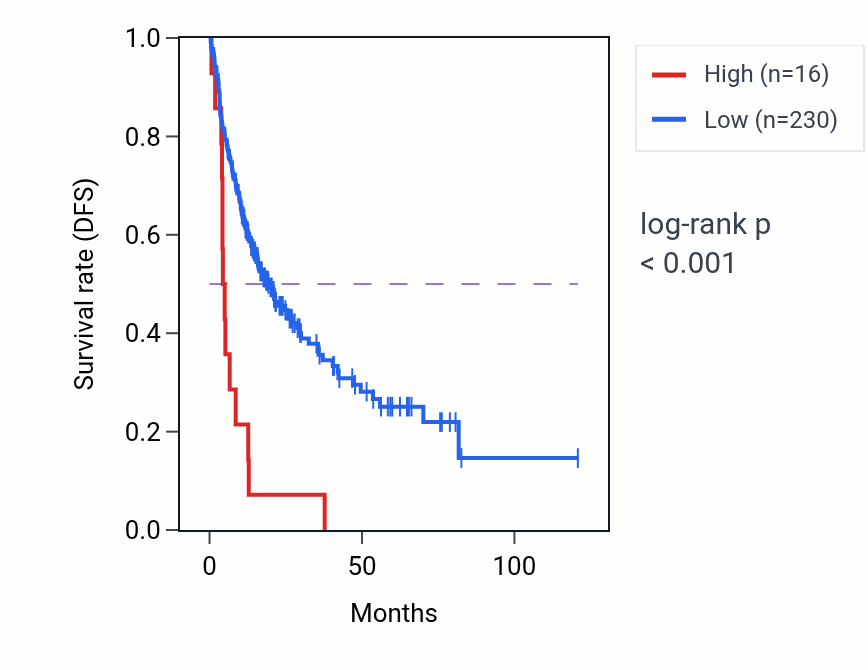 Kaplan&ndash;Meier survival curve for RNU2-69P RNA expression in LIHC: high vs low expression groups.