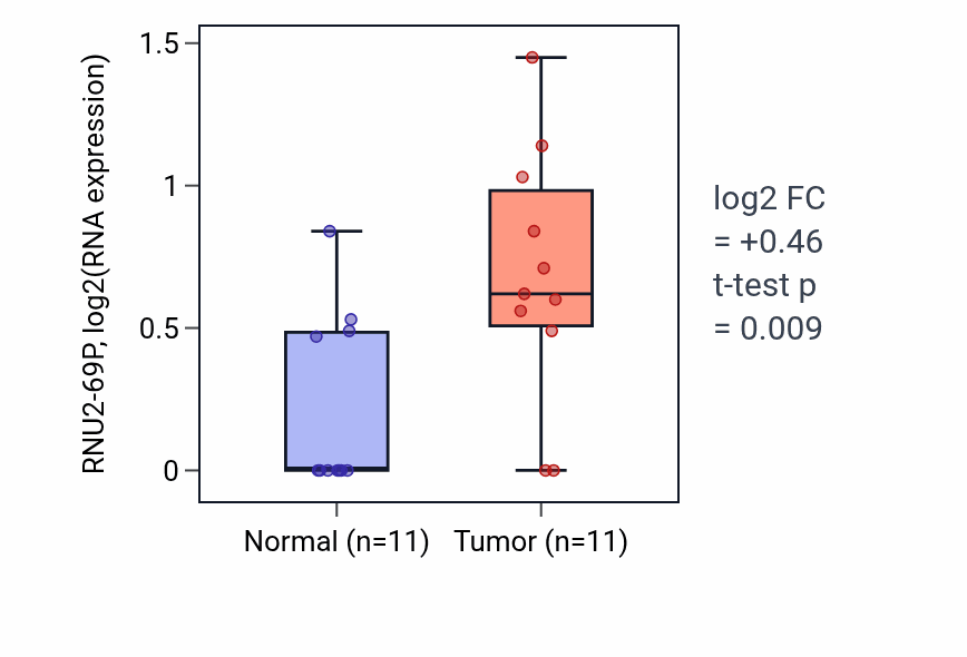 Tumor-vs-normal expression box plot for RNU2-69P in HNSC.
