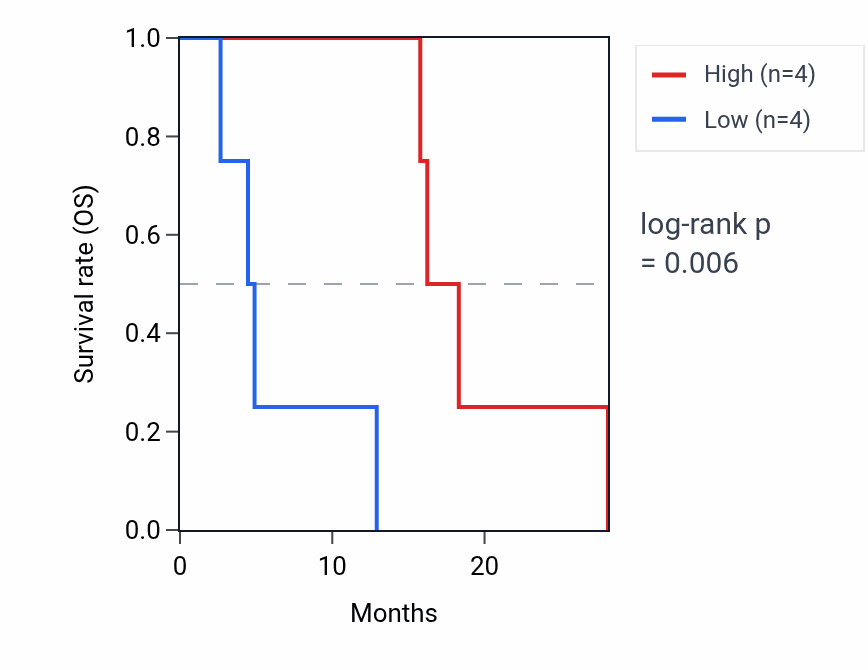 Kaplan&ndash;Meier survival curve for RNU2-6P RNA expression in ESCA: high vs low expression groups.