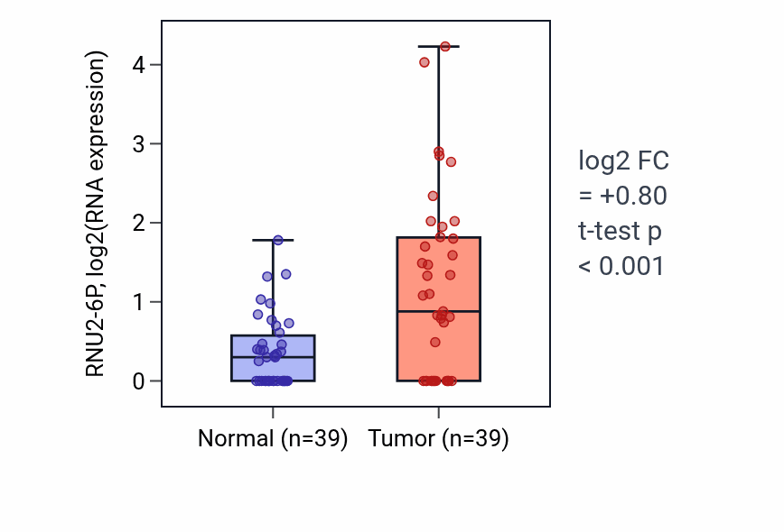 Tumor-vs-normal expression box plot for RNU2-6P in COAD.