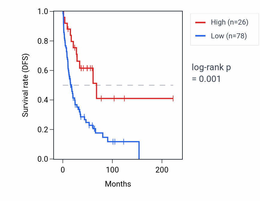 Kaplan&ndash;Meier survival curve for RNU2-70P RNA expression in SKCM: high vs low expression groups.
